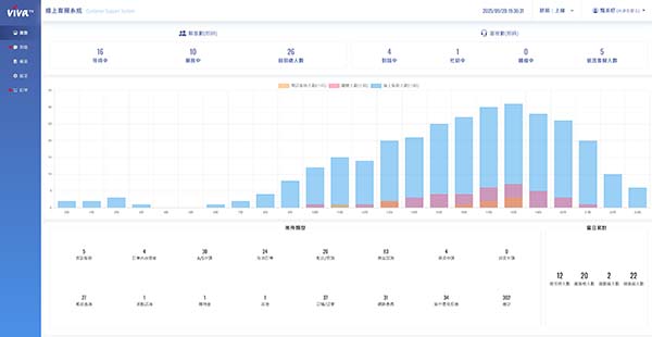 ViVa TV 線上客服系統